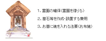 お墓を立てるときの費用